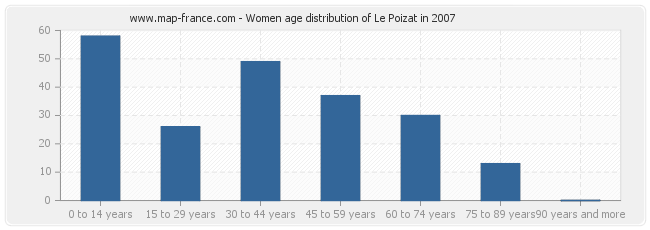 Women age distribution of Le Poizat in 2007